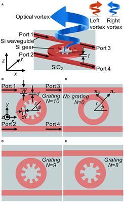 Poincaré Rotator for Vortexed Photons